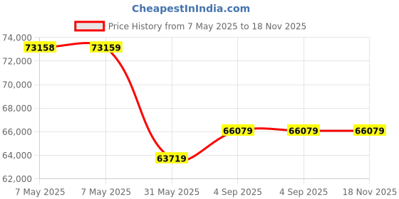 industrybuying.com MuscleGrid Lithium Solar Inverter Battery Heavy Duty A+ Grade 120 Ah and 48 V musclegrid Price History Graph from 7 May 2025 to 17 Nov 2025