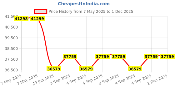 industrybuying.com MuscleGrid Off Grid Solar Inverter Heavy Duty Triple MPPT Pure Sinewave 3 kW and 3200 VA musclegrid Price History Graph from 7 May 2025 to 30 Nov 2025