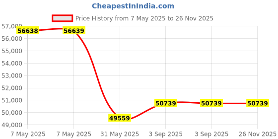 industrybuying.com MuscleGrid Off Grid Solar Star True Hybrid Inverter 6 kW and 48 V musclegrid Price History Graph from 7 May 2025 to 25 Nov 2025