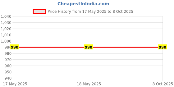 industrybuying.com Muvall Elastic Rubber Castor Wheel With Mild Forged Steel Castor Size 100x50 mm, MFTP F 100 50 ELRB muvall Price History Graph from 17 May 2025 to 8 Oct 2025