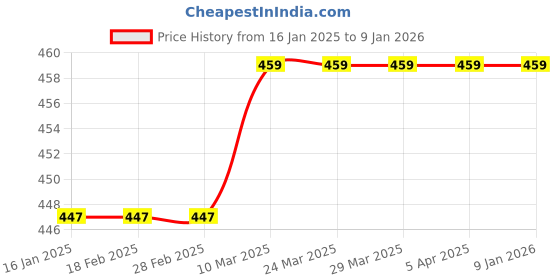 industrybuying.com Mxbon TB625 Cyanoacrylate Adhesive 20 gm mxbon Price History Graph from 16 Jan 2025 to 6 Jan 2026