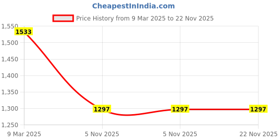 industrybuying.com MXVOLT Heavy Duty Single Phase Control Panel 1 HP mxvolt Price History Graph from 9 Mar 2025 to 22 Nov 2025