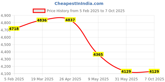 industrybuying.com mxvolt Nozzle and Pipe  4 Mtrs mxvolt Price History Graph from 5 Feb 2025 to 7 Oct 2025