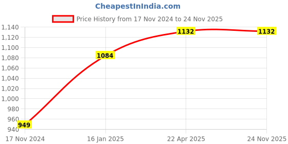 industrybuying.com MYK Laticrete SP-100, 1 Kg Stainfree Epoxy Grout (22 Midnight Black) myk laticrete Price History Graph from 17 Nov 2024 to 24 Nov 2025