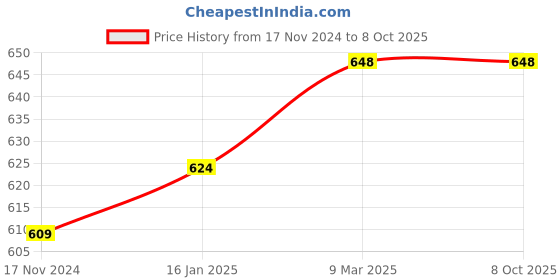 industrybuying.com MyPlast LOCKER - 55 Kitchen Container Transparent Rectangular White myplast Price History Graph from 17 Nov 2024 to 8 Oct 2025