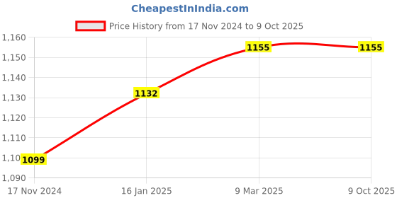 industrybuying.com MyPlast PURE PACK - 88 Kitchen Container Transparent Rectangular White myplast Price History Graph from 17 Nov 2024 to 9 Oct 2025
