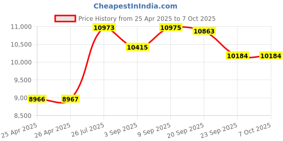 industrybuying.com Mypurmist 2 Handheld Ultrapure Steam Inhaler, NI1896 mypurmist Price History Graph from 25 Apr 2025 to 6 Oct 2025