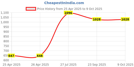 industrybuying.com Mypurmist 20 Pcs Ultrapure Sterile Water Refills Set for 100 Sessions, NI1917 mypurmist Price History Graph from 25 Apr 2025 to 9 Oct 2025