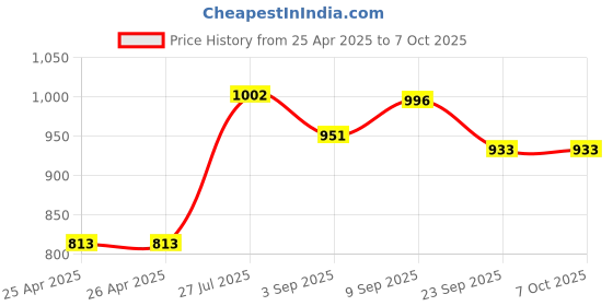 industrybuying.com Mypurmist 4 Pcs Eucalyptus & Peppermint Scentpad Set for 24 Sessions, NI1897 mypurmist Price History Graph from 25 Apr 2025 to 5 Oct 2025