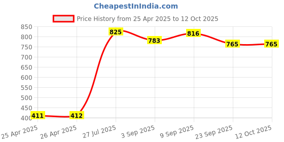 industrybuying.com Mypurmist Medical Grade Latex Free Replacement Mask for Ultrapure Steam Inhaler, NI1898 mypurmist Price History Graph from 25 Apr 2025 to 12 Oct 2025