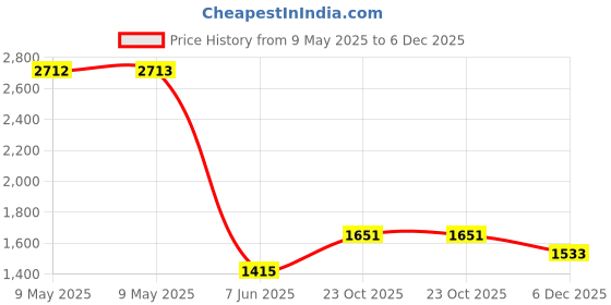 industrybuying.com MYRRA TRANSFORMER, 10VA 115-230V 2X 18V, 45035 myrra Price History Graph from 9 May 2025 to 5 Dec 2025