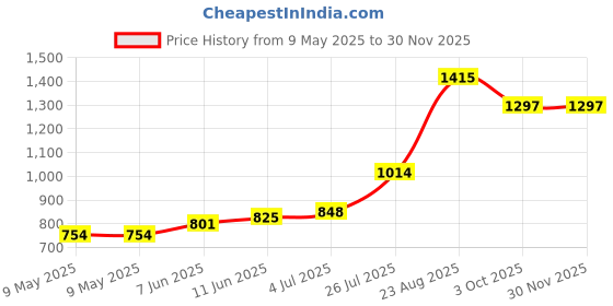 industrybuying.com MYRRA TRANSFORMER 10VA 12V, 44267 myrra Price History Graph from 9 May 2025 to 28 Nov 2025