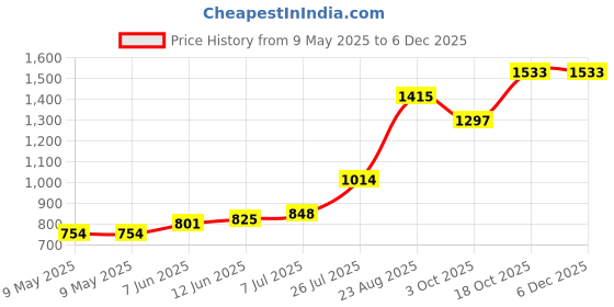 industrybuying.com MYRRA TRANSFORMER 10VA 15V, 44268 myrra Price History Graph from 9 May 2025 to 4 Dec 2025
