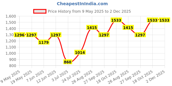 industrybuying.com MYRRA TRANSFORMER 10VA 18V, 44269 myrra Price History Graph from 9 May 2025 to 1 Dec 2025