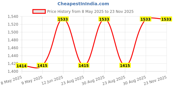 industrybuying.com MYRRA TRANSFORMER, 10VA, 230V, 2 X 15V, 44274 myrra Price History Graph from 8 May 2025 to 23 Nov 2025
