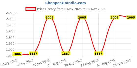 industrybuying.com MYRRA TRANSFORMER, 10VA, 230V, 2 X 6V, 44271 myrra Price History Graph from 8 May 2025 to 25 Nov 2025