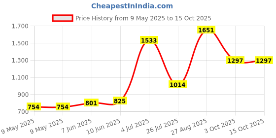 industrybuying.com MYRRA TRANSFORMER 10VA 24V, 44270 myrra Price History Graph from 9 May 2025 to 15 Oct 2025
