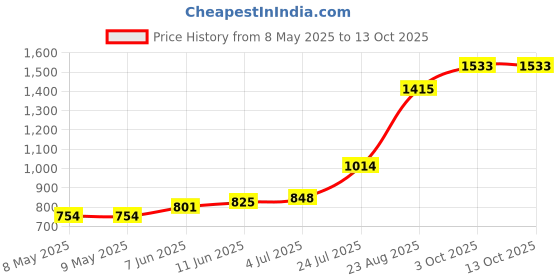 industrybuying.com MYRRA TRANSFORMER 10VA 6V, 44265 myrra Price History Graph from 8 May 2025 to 13 Oct 2025