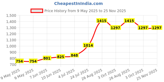 industrybuying.com MYRRA TRANSFORMER 10VA 9V, 44266 myrra Price History Graph from 9 May 2025 to 24 Nov 2025
