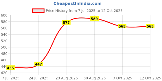 industrybuying.com MYRRA Transformer, 12V, 1Va, 44051 myrra Price History Graph from 7 Jul 2025 to 9 Oct 2025