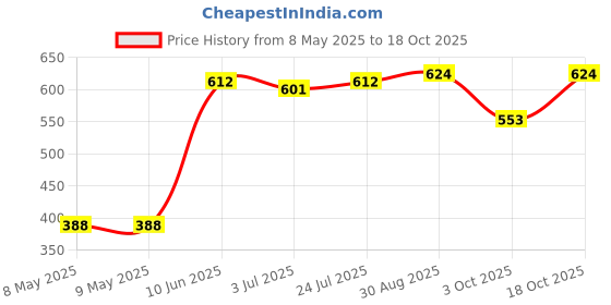 industrybuying.com MYRRA TRANSFORMER, 12V, 2.3VA, 44159 myrra Price History Graph from 8 May 2025 to 18 Oct 2025