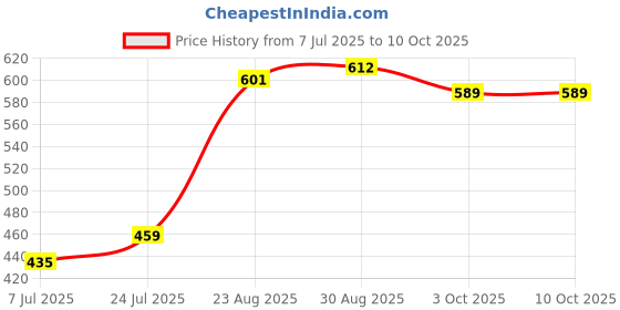 industrybuying.com MYRRA Transformer, 12V, 2Va, 44123 myrra Price History Graph from 7 Jul 2025 to 9 Oct 2025