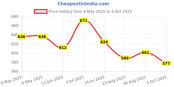industrybuying.com MYRRA TRANSFORMER 1.5VA 15V, 44088 myrra Price History Graph from 9 May 2025 to 5 Oct 2025