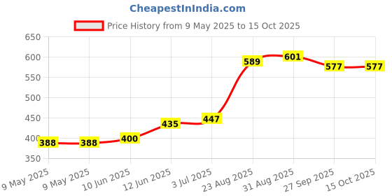 industrybuying.com MYRRA TRANSFORMER 1.5VA 18V, 44089 myrra Price History Graph from 9 May 2025 to 14 Oct 2025