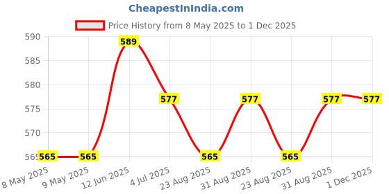 industrybuying.com MYRRA TRANSFORMER, 1.5VA, 230V, 2 X 9V, 44092 myrra Price History Graph from 8 May 2025 to 1 Dec 2025
