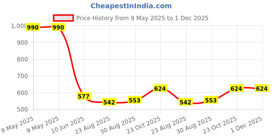 industrybuying.com MYRRA TRANSFORMER, 1.5VA 230V 2X 15V, 44094 myrra Price History Graph from 9 May 2025 to 1 Dec 2025
