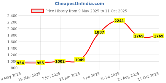 industrybuying.com MYRRA TRANSFORMER 16VA 18V, 44305 myrra Price History Graph from 9 May 2025 to 10 Oct 2025