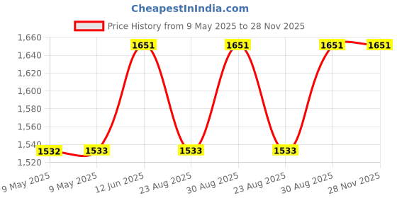 industrybuying.com MYRRA TRANSFORMER, 16VA, 230V, 2 X 15V, 44310 myrra Price History Graph from 9 May 2025 to 28 Nov 2025