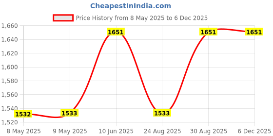 industrybuying.com MYRRA TRANSFORMER, 16VA, 230V, 2 X 24V, 44312 myrra Price History Graph from 8 May 2025 to 5 Dec 2025