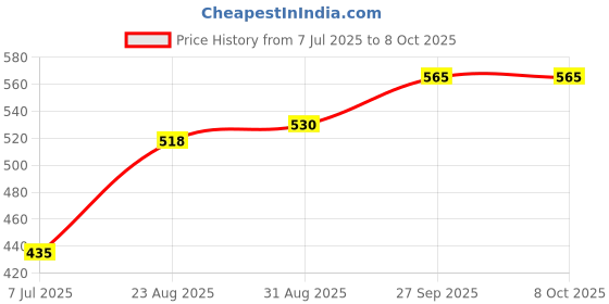 industrybuying.com MYRRA Transformer 1Va 15V, 44052 myrra Price History Graph from 7 Jul 2025 to 8 Oct 2025