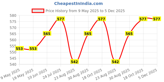 industrybuying.com MYRRA TRANSFORMER, 1VA 230V 2X 15V, 44058 myrra Price History Graph from 9 May 2025 to 5 Dec 2025