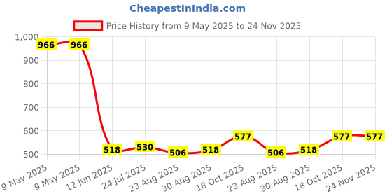 industrybuying.com MYRRA TRANSFORMER, 1VA 230V 2X 18V, 44059 myrra Price History Graph from 9 May 2025 to 24 Nov 2025