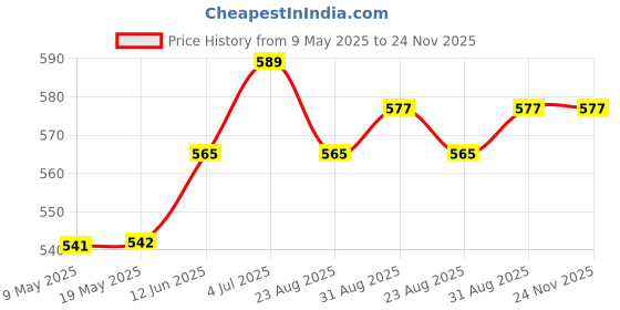 industrybuying.com MYRRA TRANSFORMER, 1VA 230V 2X 24V, 44060 myrra Price History Graph from 9 May 2025 to 24 Nov 2025