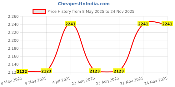 industrybuying.com MYRRA TRANSFORMER, 22VA, 230V, 2 X 12V, 44440 myrra Price History Graph from 8 May 2025 to 24 Nov 2025
