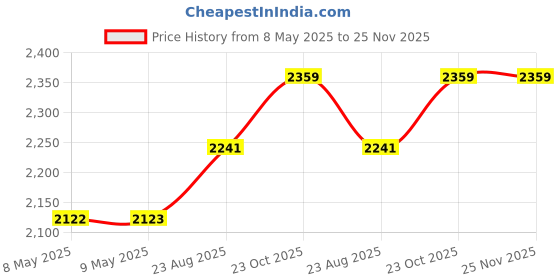 industrybuying.com MYRRA TRANSFORMER, 22VA, 230V, 2 X 15V, 44441 myrra Price History Graph from 8 May 2025 to 24 Nov 2025