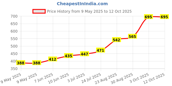 industrybuying.com MYRRA TRANSFORMER 2.3VA 15V, 44160 myrra Price History Graph from 9 May 2025 to 11 Oct 2025