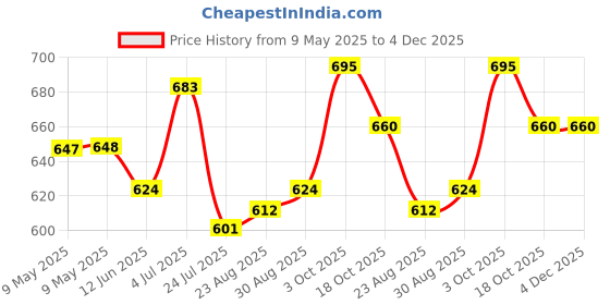 industrybuying.com MYRRA TRANSFORMER 2.3VA 18V, 44161 myrra Price History Graph from 9 May 2025 to 3 Dec 2025