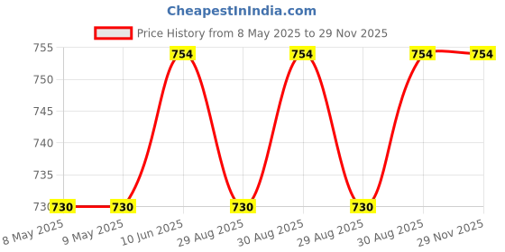 industrybuying.com MYRRA TRANSFORMER, 2.3VA, 230V, 2 X 12V, 44165 myrra Price History Graph from 8 May 2025 to 29 Nov 2025
