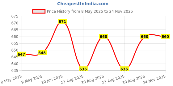 industrybuying.com MYRRA TRANSFORMER, 2.3VA, 230V, 2 X 6V, 44163 myrra Price History Graph from 8 May 2025 to 24 Nov 2025