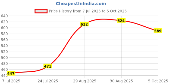 industrybuying.com MYRRA Transformer 2.3Va 6V, 44157 myrra Price History Graph from 7 Jul 2025 to 5 Oct 2025