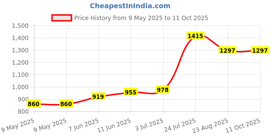 industrybuying.com MYRRA TRANSFORMER 2.8VA 12V, 44699 myrra Price History Graph from 9 May 2025 to 9 Oct 2025
