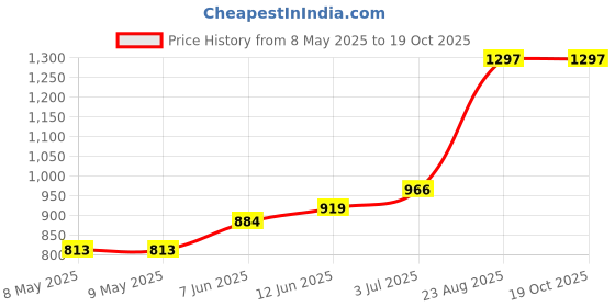 industrybuying.com MYRRA TRANSFORMER 2.8VA 15V, 44700 myrra Price History Graph from 8 May 2025 to 17 Oct 2025