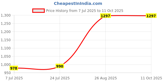 industrybuying.com MYRRA Transformer 2.8Va 18V, 44701 myrra Price History Graph from 7 Jul 2025 to 11 Oct 2025