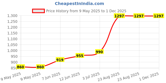 industrybuying.com MYRRA TRANSFORMER 2.8VA 9V, 44698 myrra Price History Graph from 9 May 2025 to 30 Nov 2025
