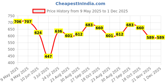 industrybuying.com MYRRA TRANSFORMER 2VA 18V, 44125 myrra Price History Graph from 9 May 2025 to 30 Nov 2025