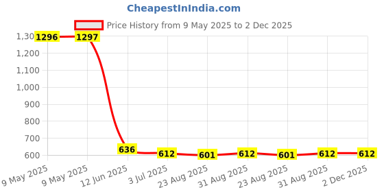 industrybuying.com MYRRA TRANSFORMER, 2VA, 230V, 2 X 12V, 44129 myrra Price History Graph from 9 May 2025 to 2 Dec 2025